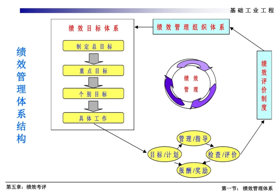 基础工业工程绩效考评_第3页