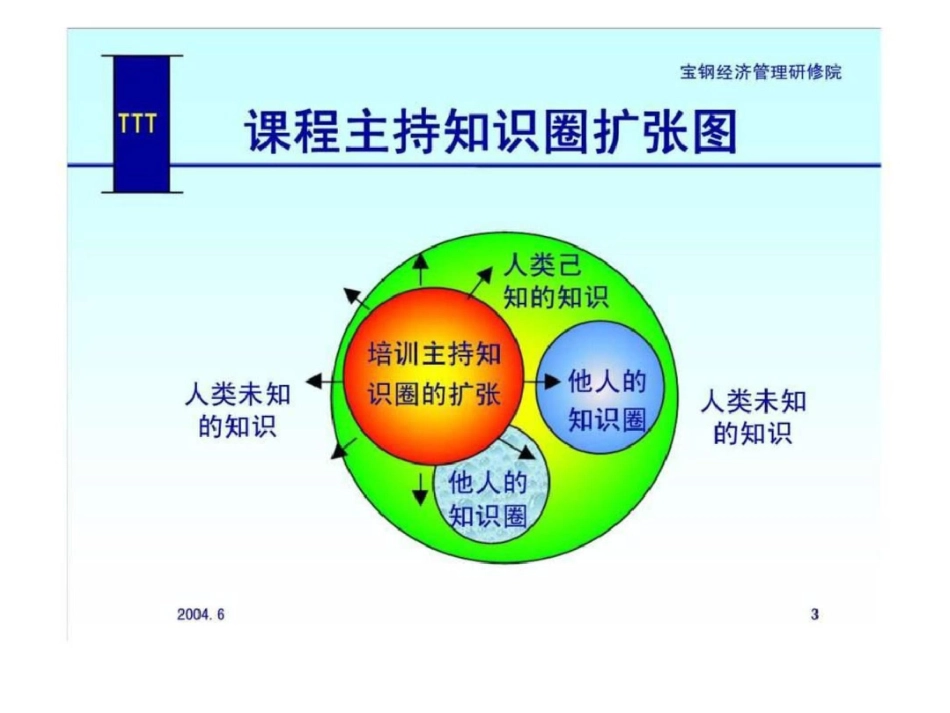培训主持的方法与技巧_第3页