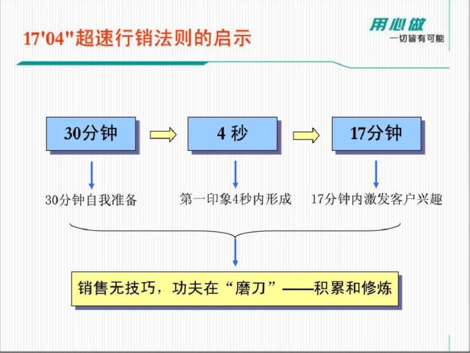 房地产销售顾问专业培训资料_第3页