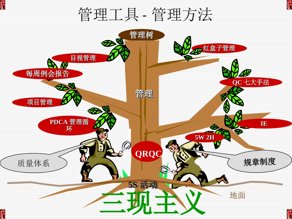 PDCA管理循环培训[共29页]_第3页