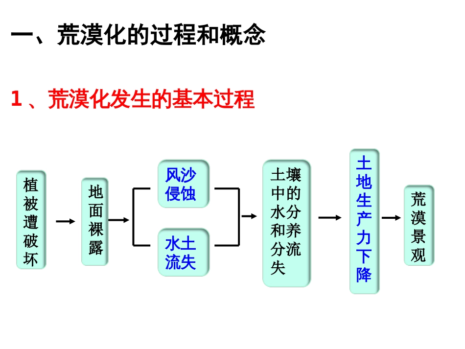 荒漠化的防治——以我国西北地区为例-(1)_第2页