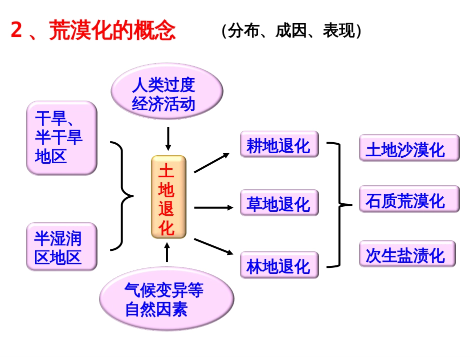 荒漠化的防治——以我国西北地区为例-(1)_第3页