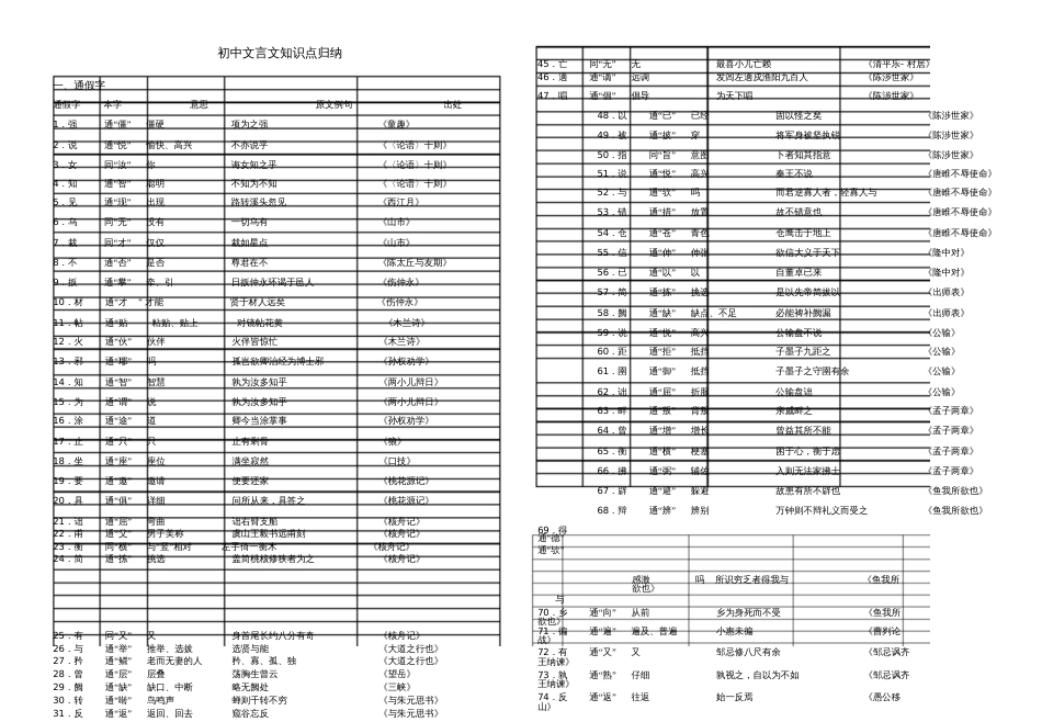 初中文言文知识点归纳[共7页]_第1页