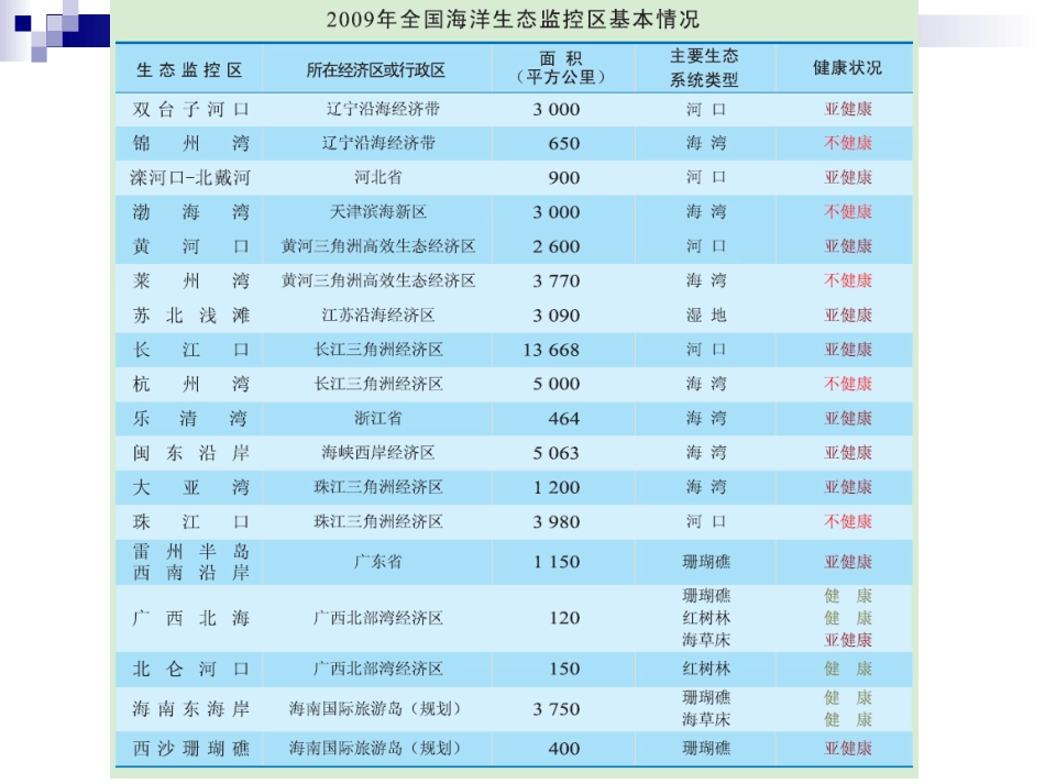 第九章海洋生态环境影响评价分析_第3页