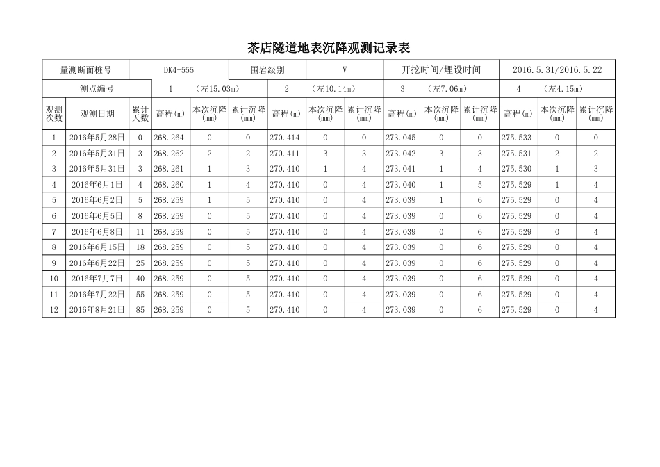 地表沉降观测记录表[共3页][共3页]_第1页