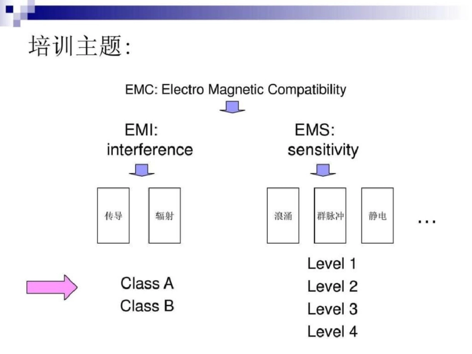 电源EMC图文.ppt文档资料_第2页