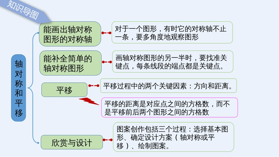 北师大版数学五年级上册轴对称与平移之整理与复习[共9页]_第2页