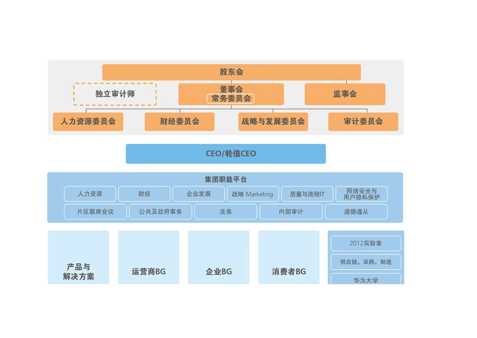 华为公司治理结构含清晰组织结构图_第1页