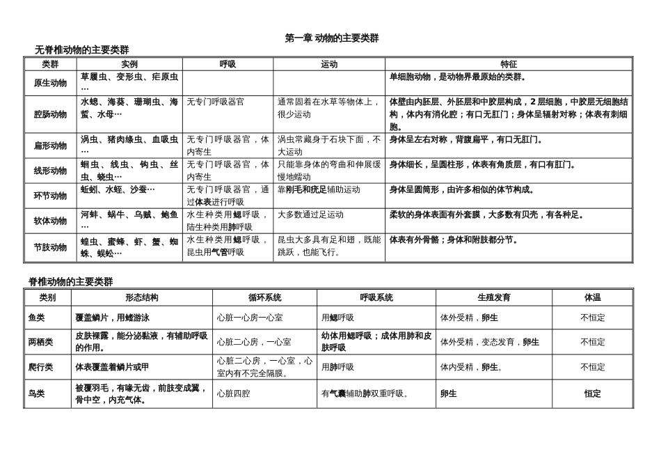 初中人教版生物八年级生物上册知识点总结_第1页