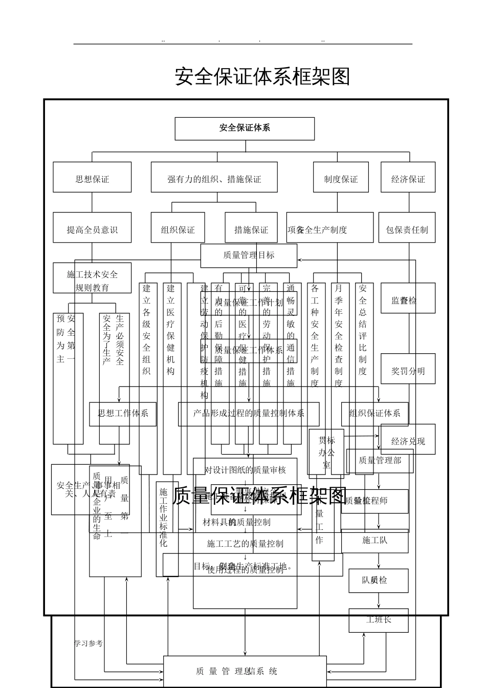 安全保证体系框架图[5页]_第1页