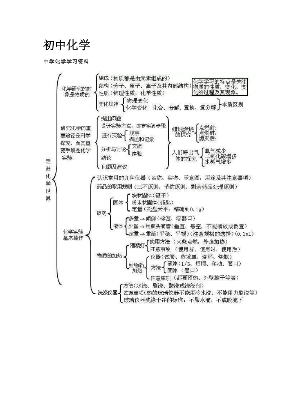 初中化学满分思维导图[共14页]_第1页