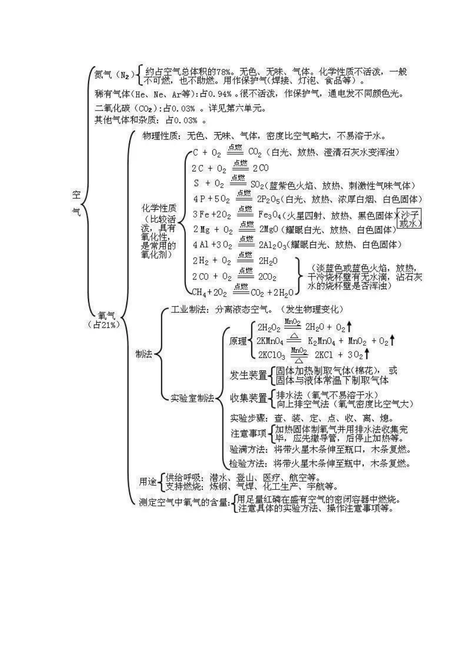 初中化学满分思维导图[共14页]_第2页