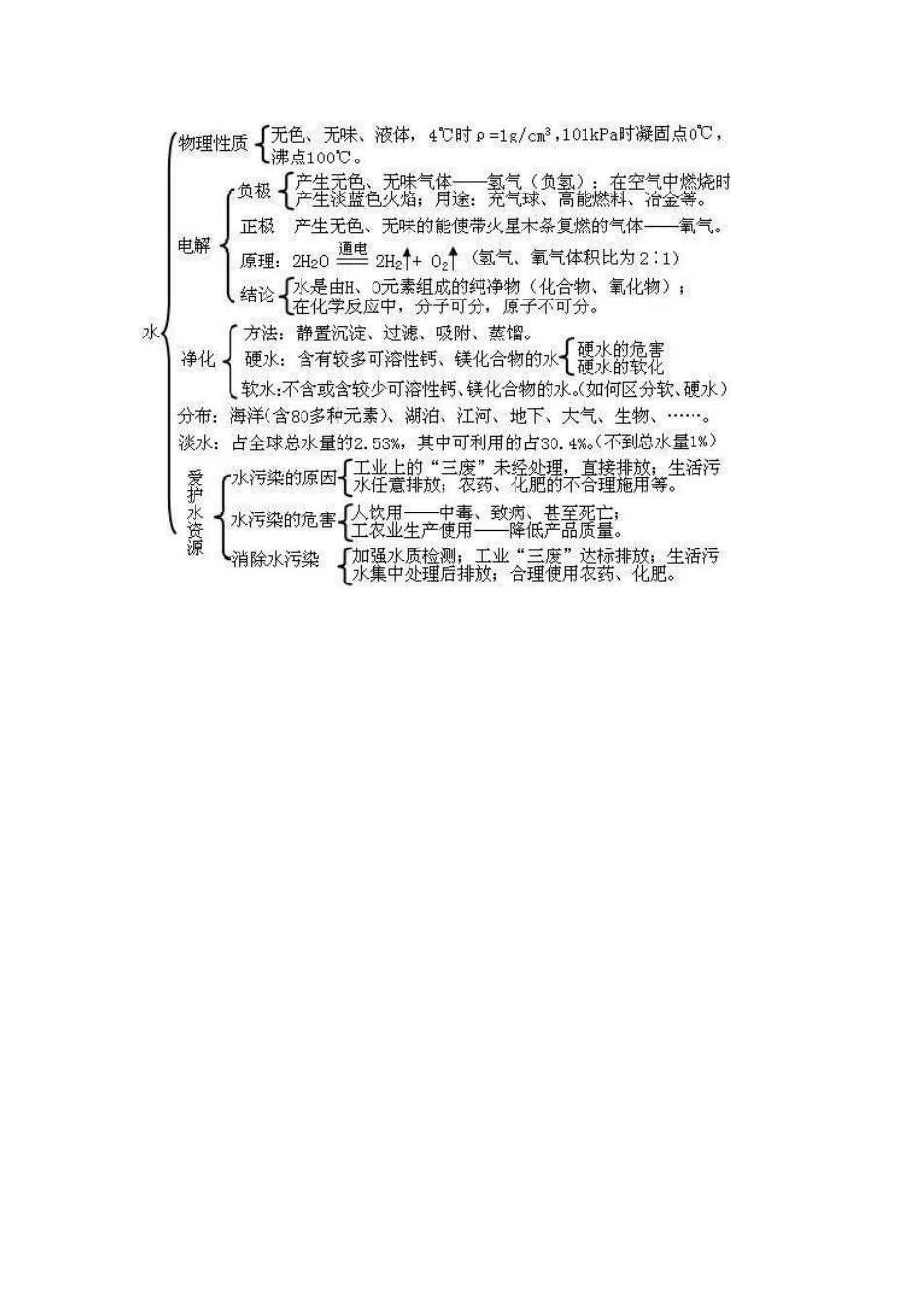 初中化学满分思维导图[共14页]_第3页