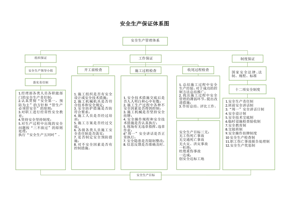 安全生产保证体系图[3页]_第1页