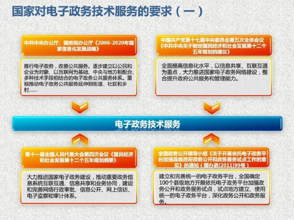 电子政务技术服务体系设计.ppt文档资料_第3页