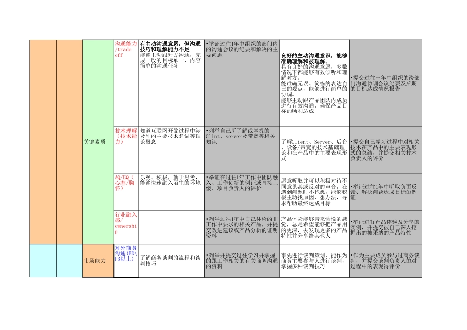 产品经理能力素质模型[共6页]_第3页