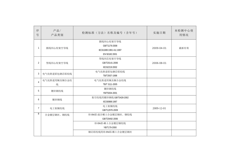 电线电缆标准目录_第1页