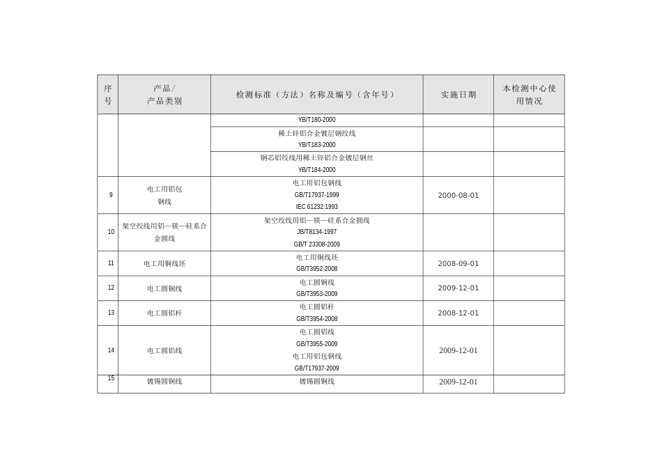 电线电缆标准目录_第2页