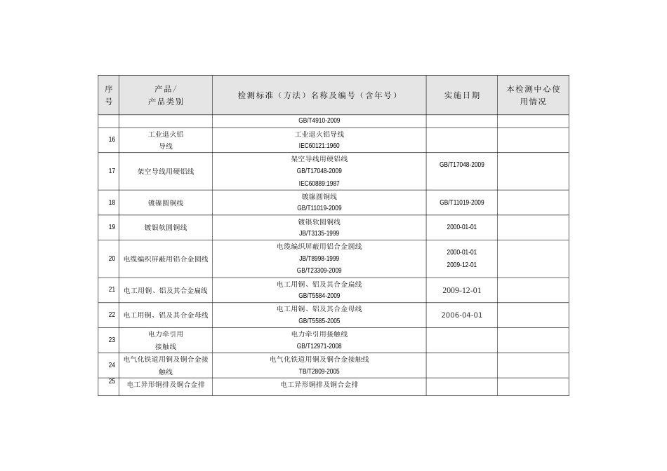 电线电缆标准目录_第3页