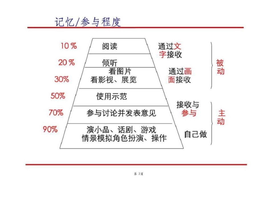 培训讲师课堂注意事项._第3页