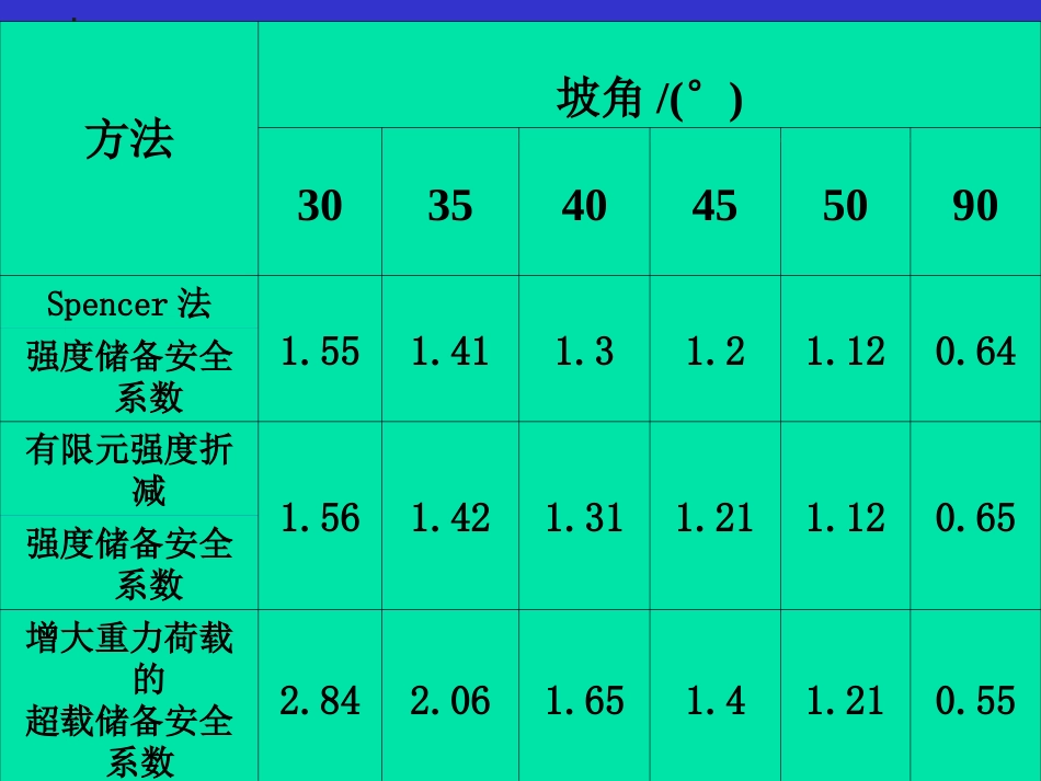 坡工程中的几个技术问题._第3页