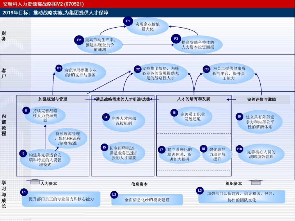 人力资源部战略地图及目标描述_第2页