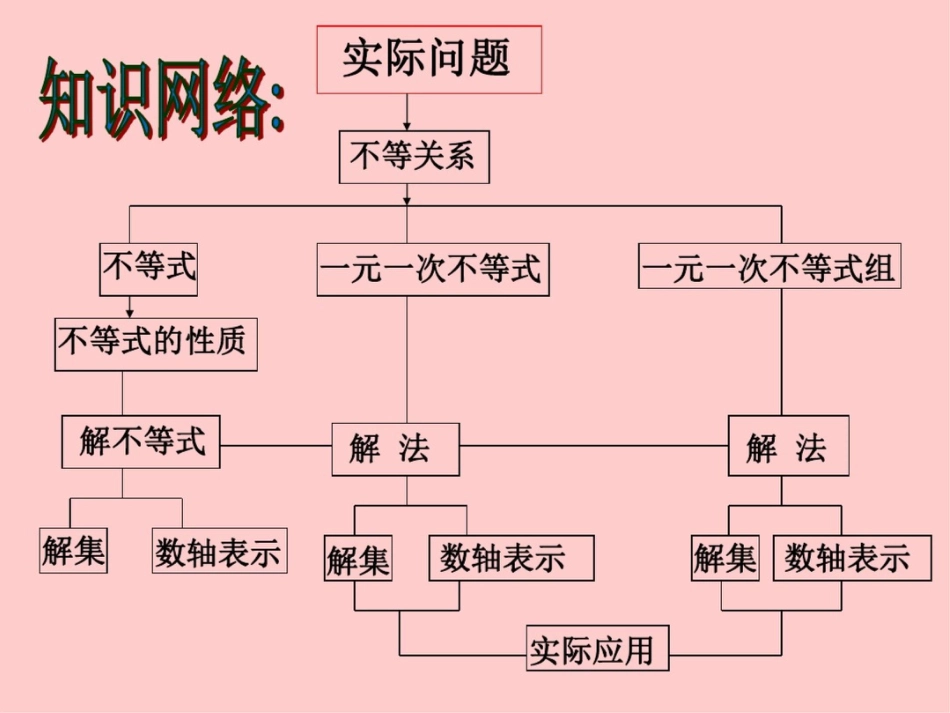 第九章不等式与不等式组复习课件_第2页