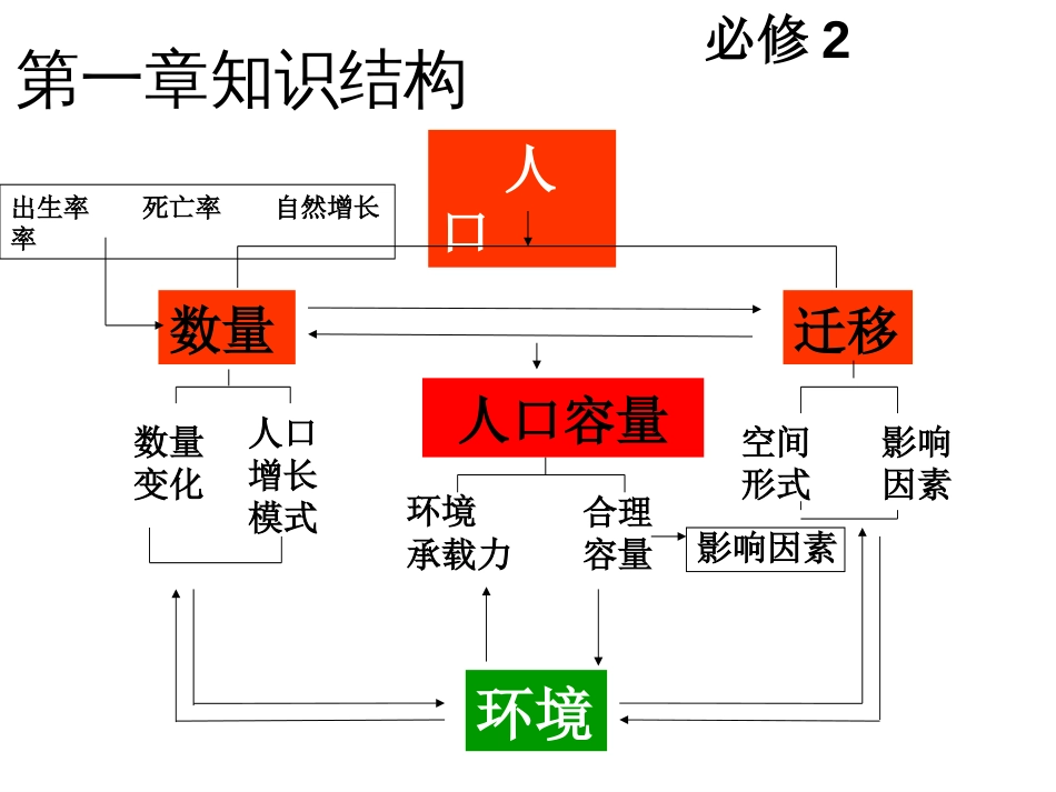 第一章人口的变化复习课件_第1页