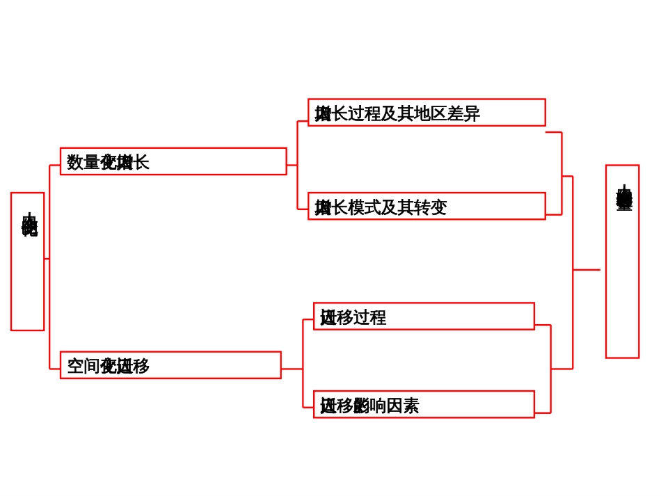 第一章人口的变化复习课件_第2页