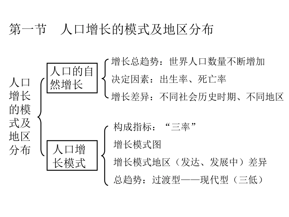 第一章人口的变化复习课件_第3页