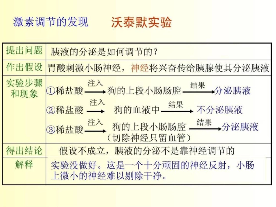 必修三通过激素的调节_第3页