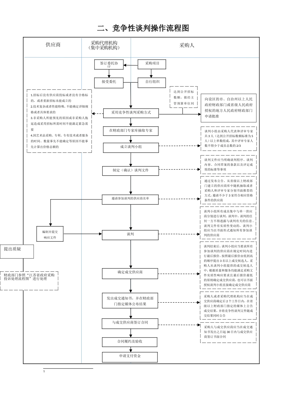 二、竞争性谈判操作流程图_第1页