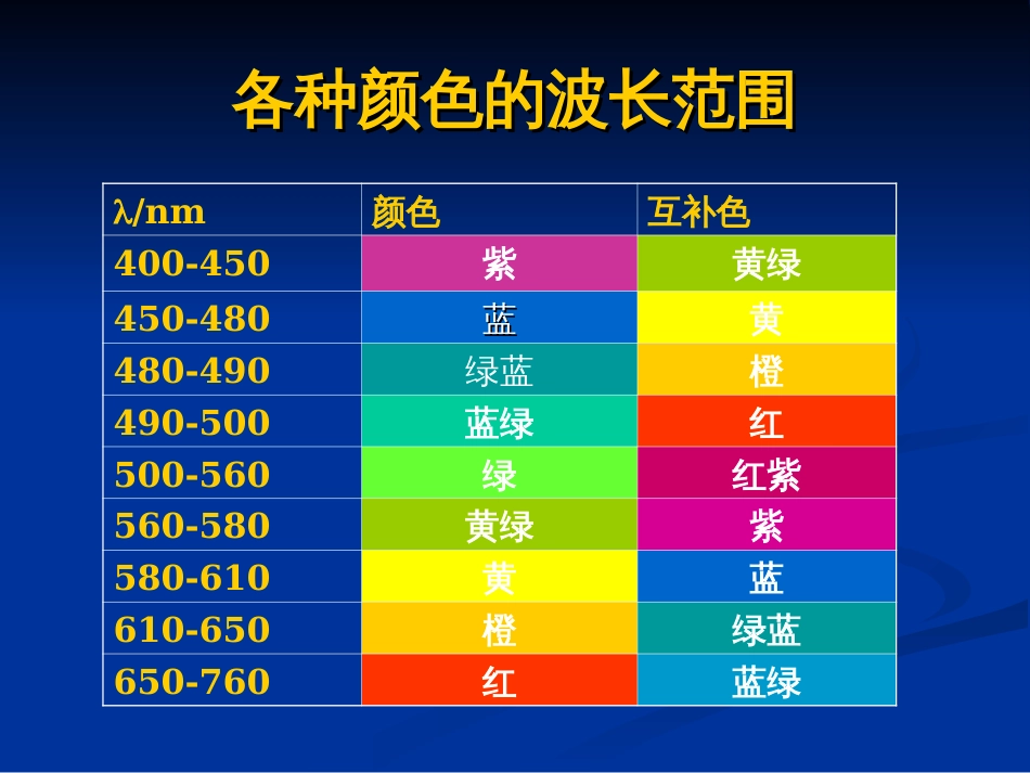 光谱分析基础及紫外可见光分光光度计_第3页