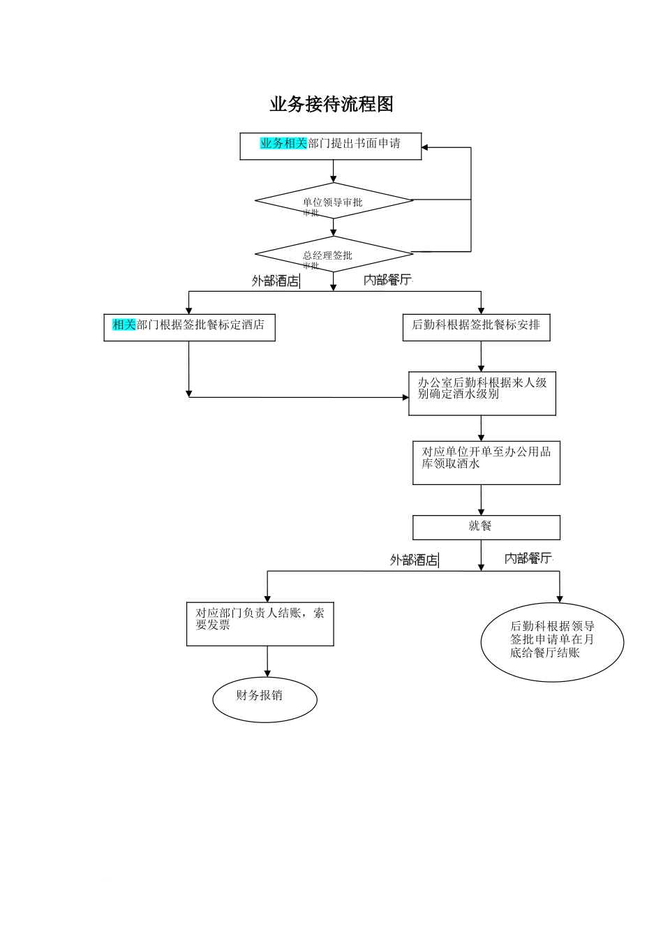 办公室及行政管理流程图[共7页]_第2页