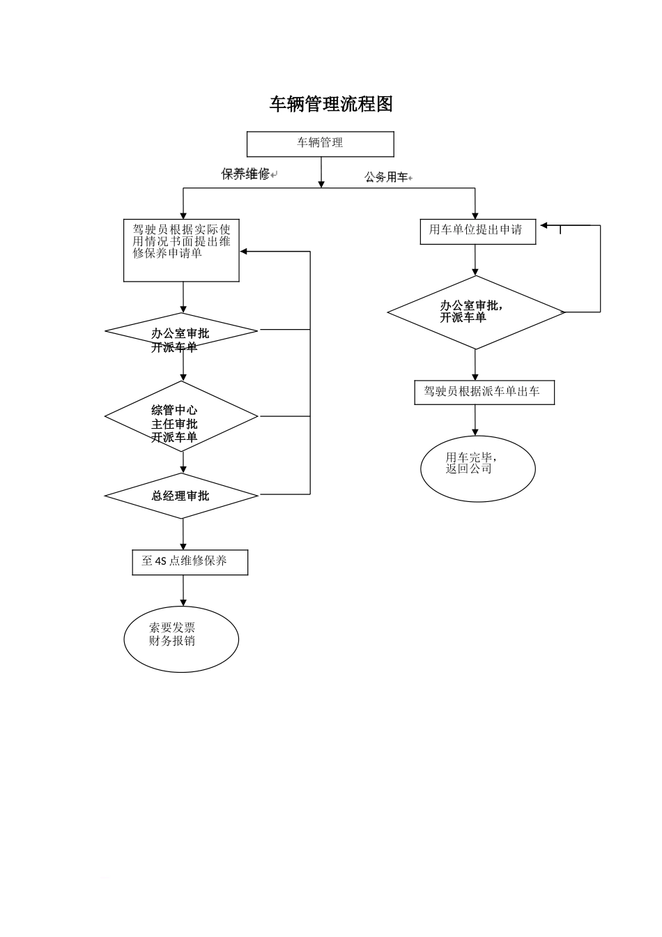 办公室及行政管理流程图[共7页]_第3页