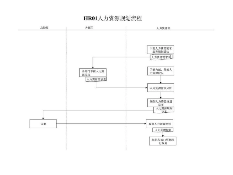 人力资源部管理流程_第3页