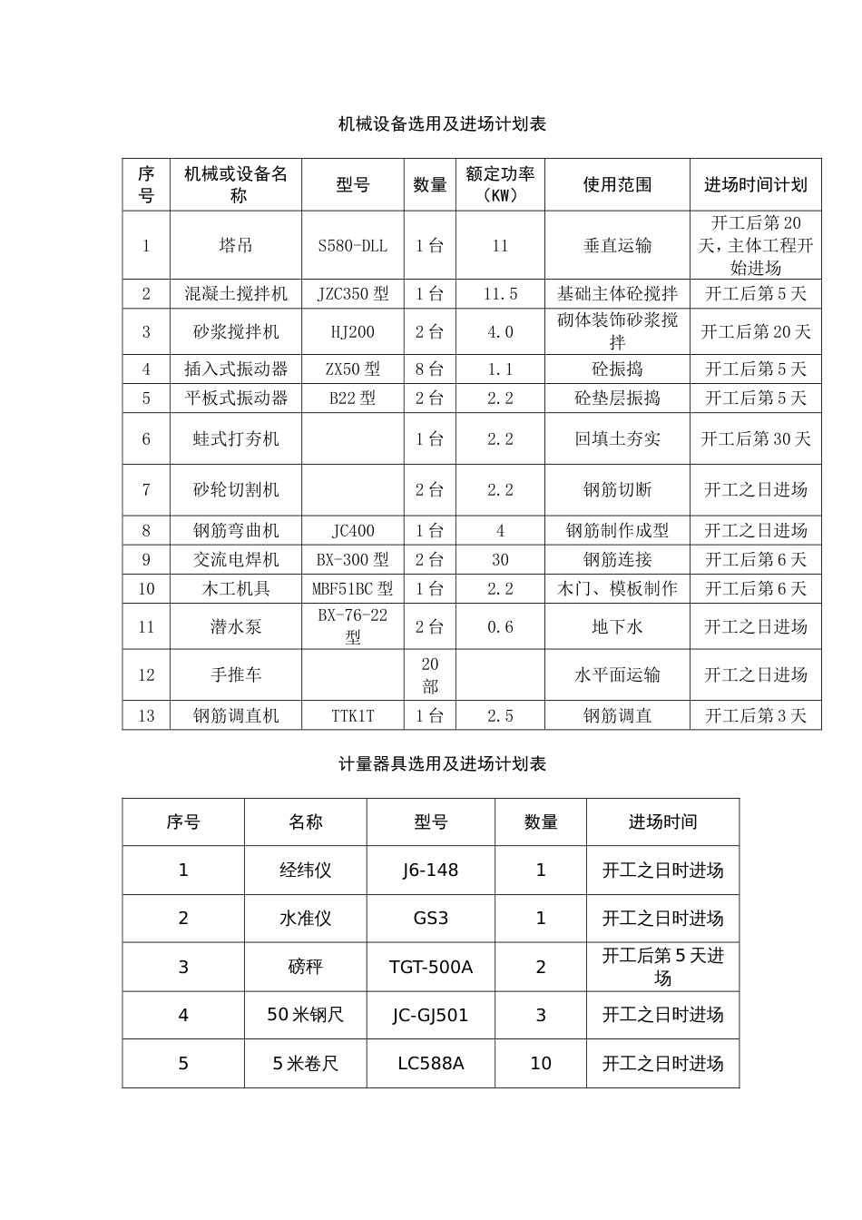 机械设备选用及进场计划表_第1页