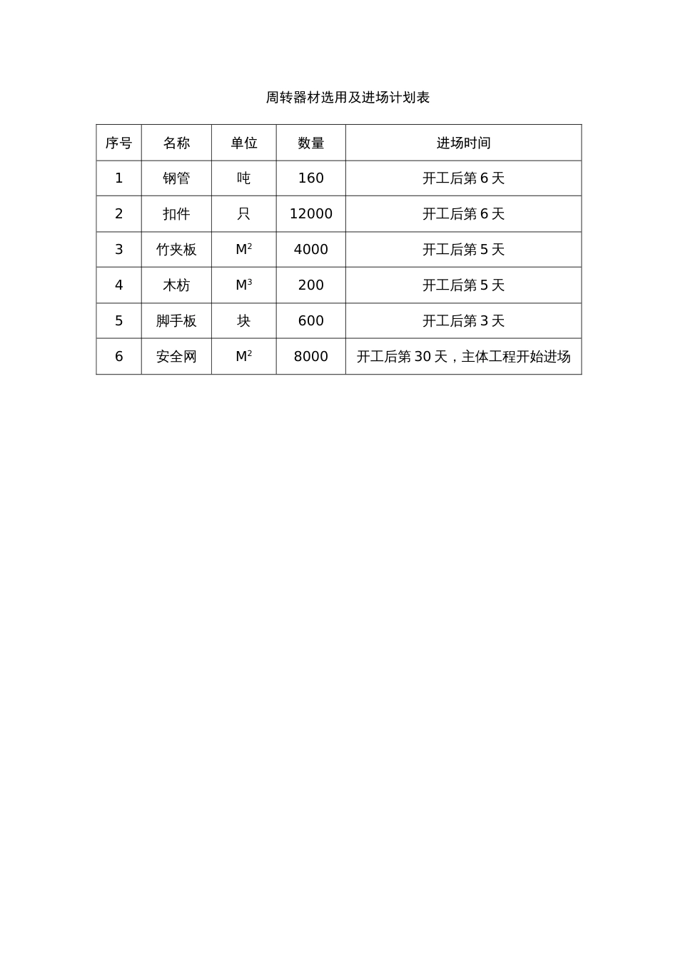 机械设备选用及进场计划表_第2页