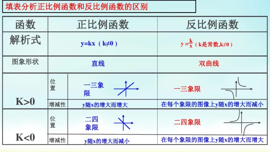 反比例函数的图像与性质课件_第2页