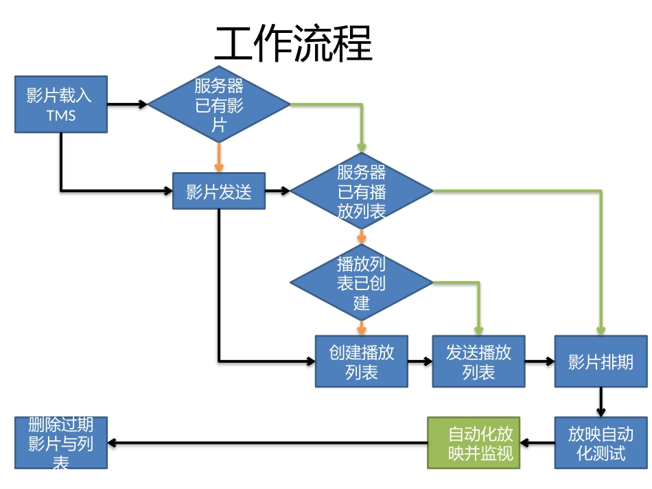 TMS影院管理系统及其自动化[共34页]_第3页