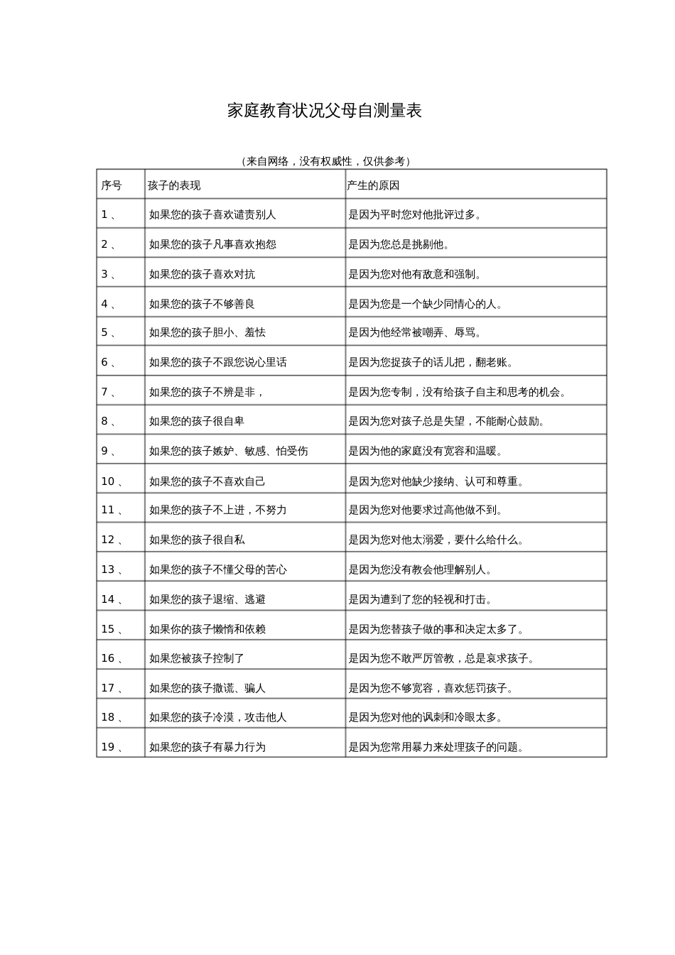 家庭教育状况父母自测量表-新浩制作,仅供参考_第1页