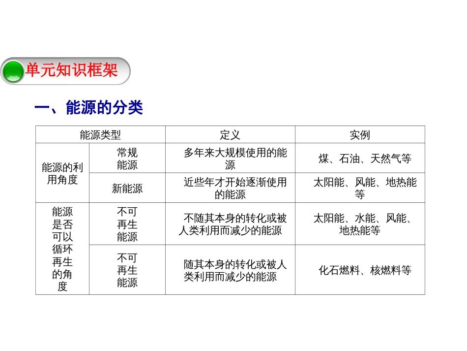 第九章化学与社会发展本章总结提升沪教版_第2页