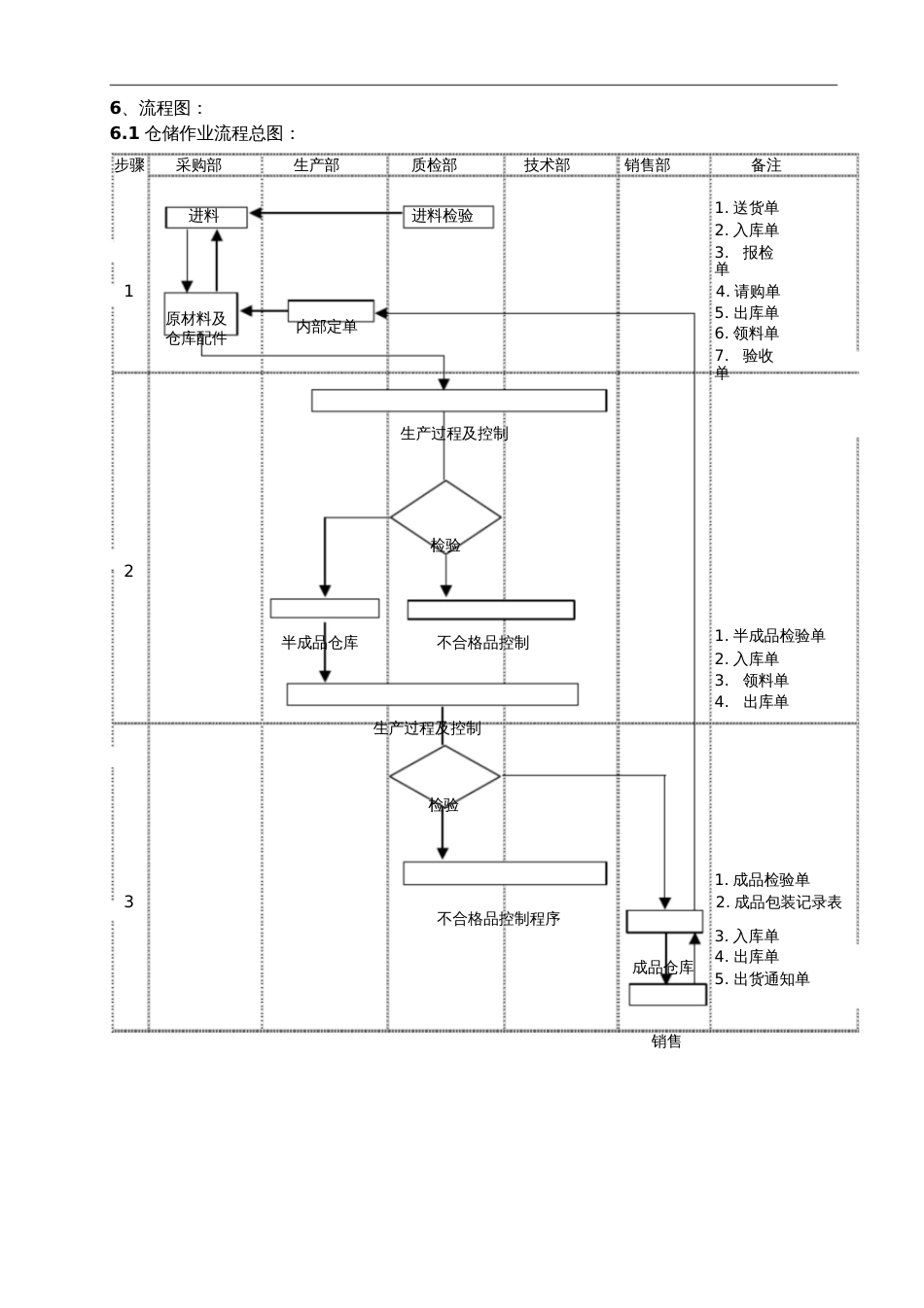 仓储管理操作流程[共13页]_第3页