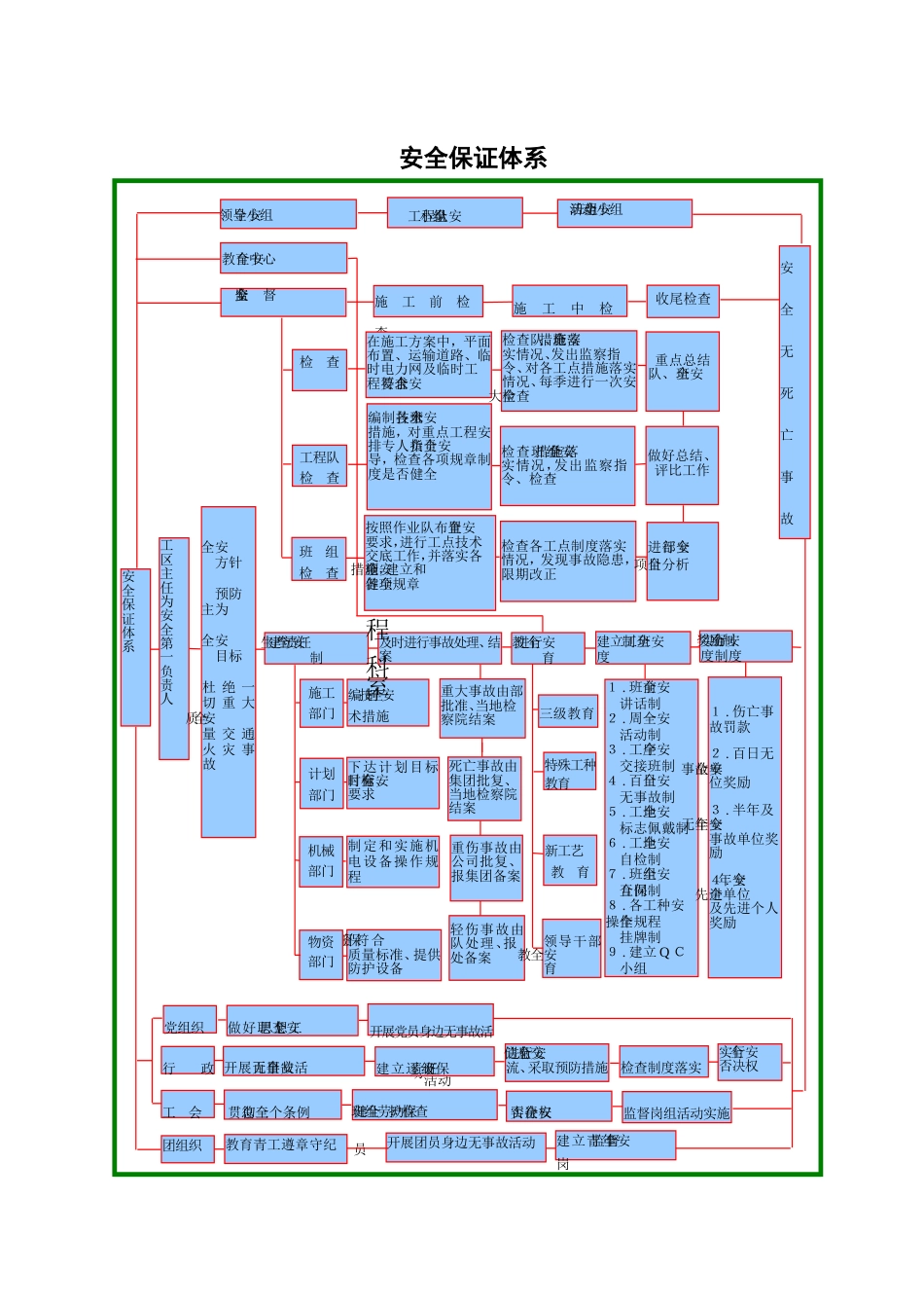 安全保证体系图[1页]_第1页