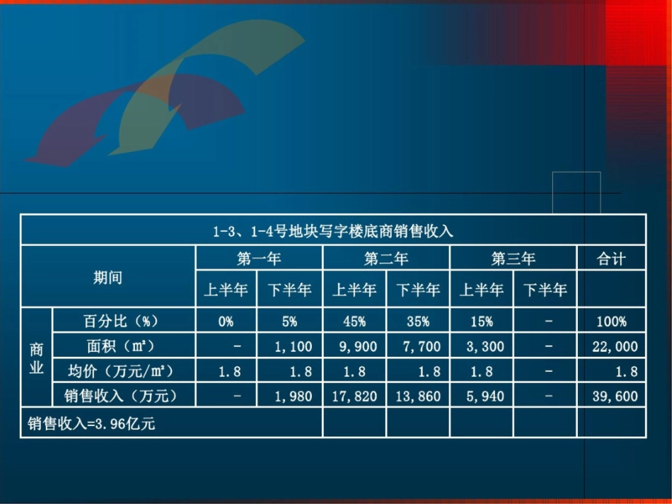 北京中轴路项目商业部分经济效益测算_第2页