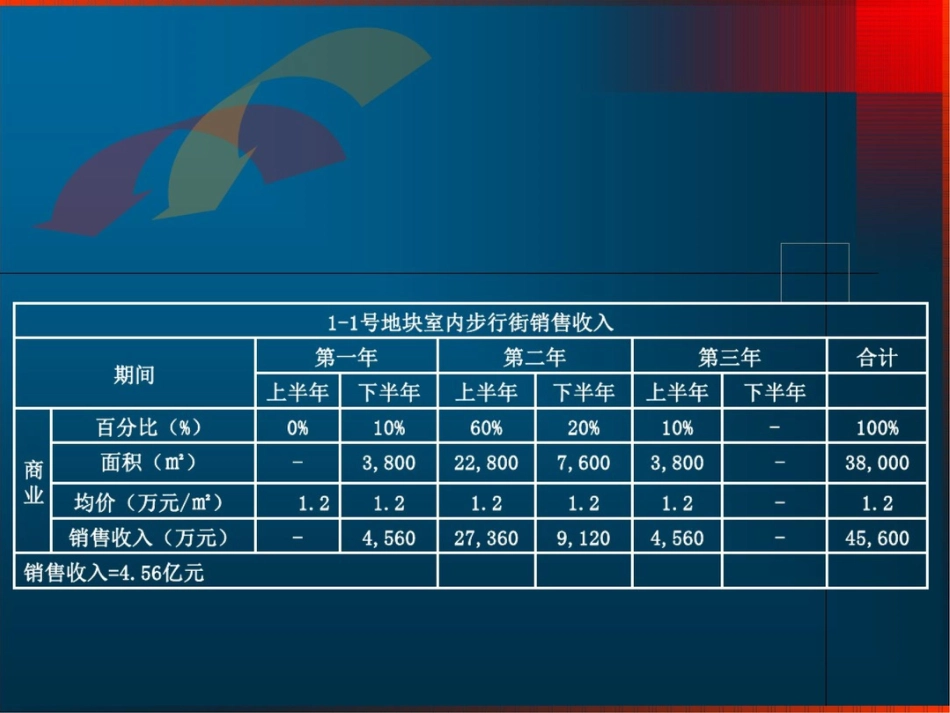 北京中轴路项目商业部分经济效益测算_第3页