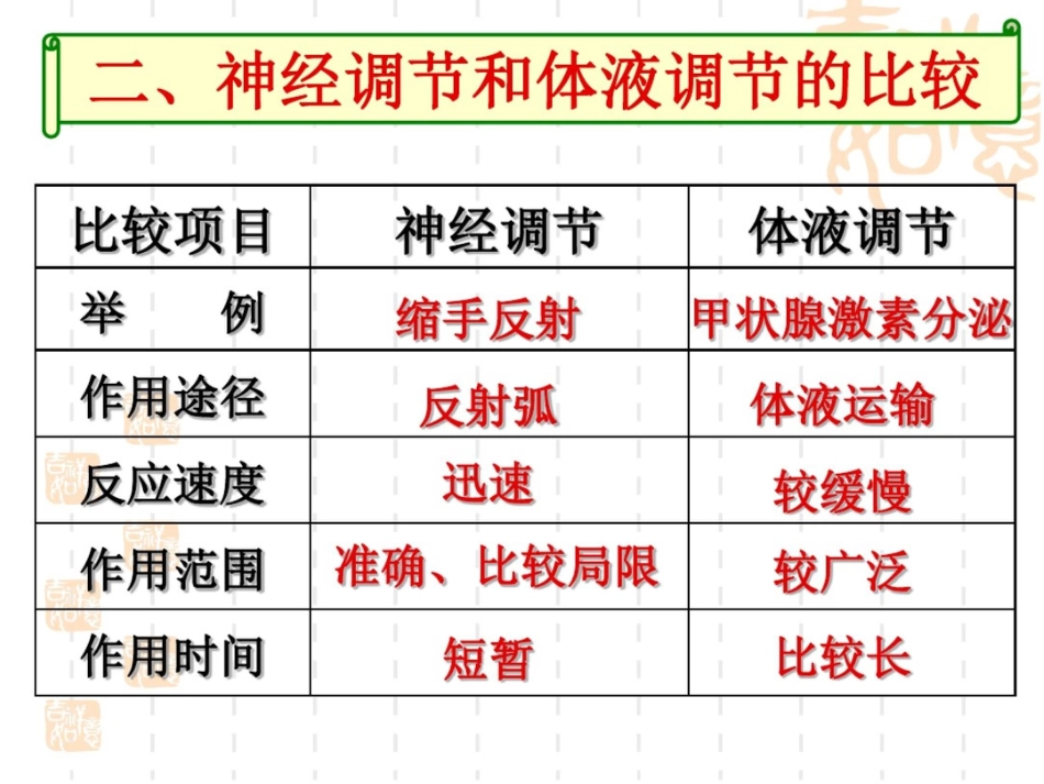 第2章第3节神经调节与体液调节的关系_第3页