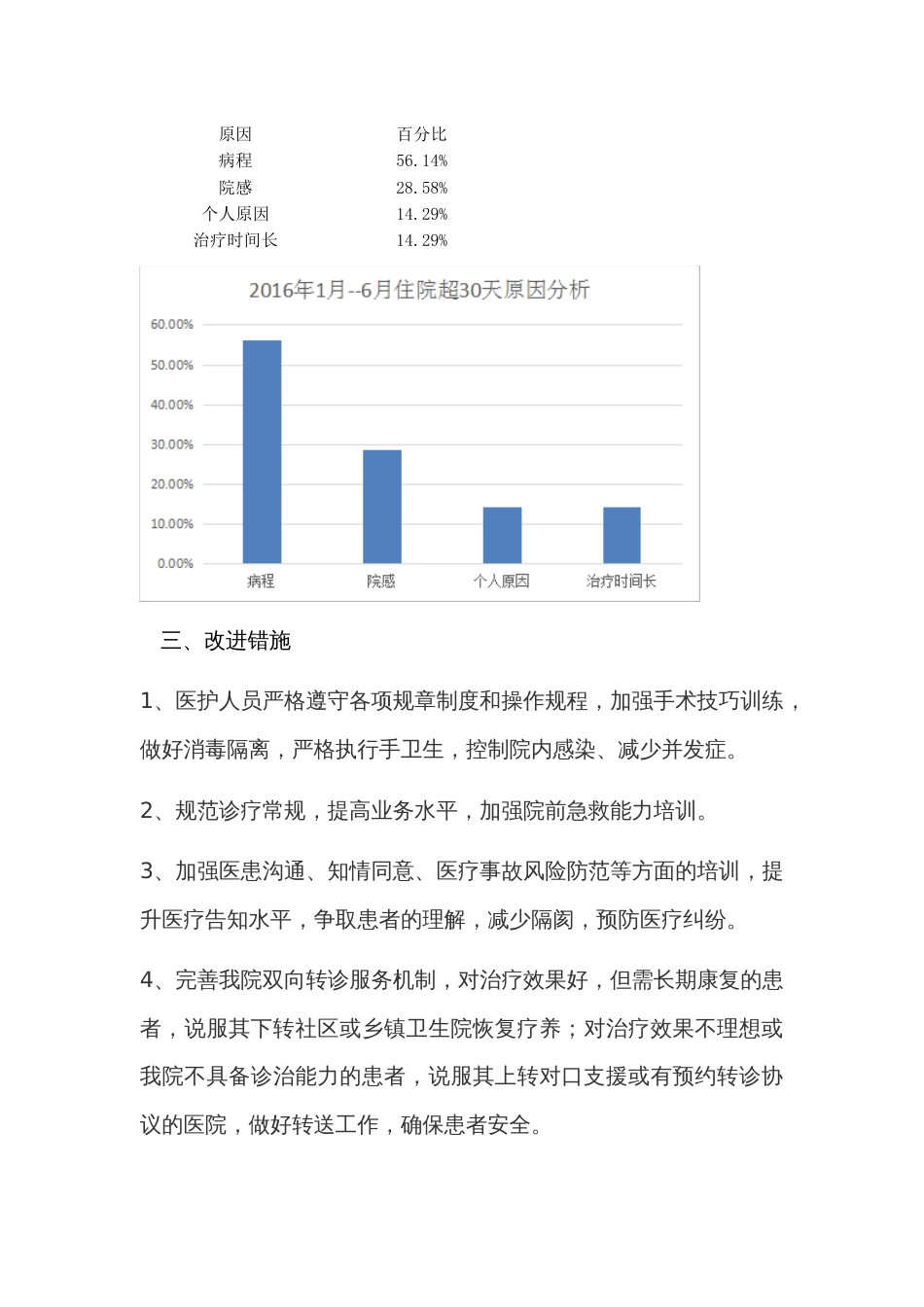 半年分析住院超过30天患者原因分析及改进措施[共4页][共4页]_第3页