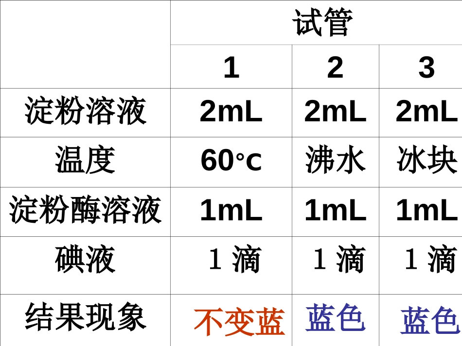 酶的发现、特性、作用_第2页