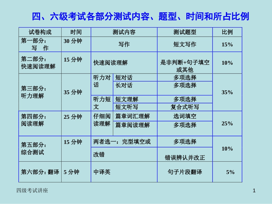 大学英语四级考试备考策略[共49页]_第1页